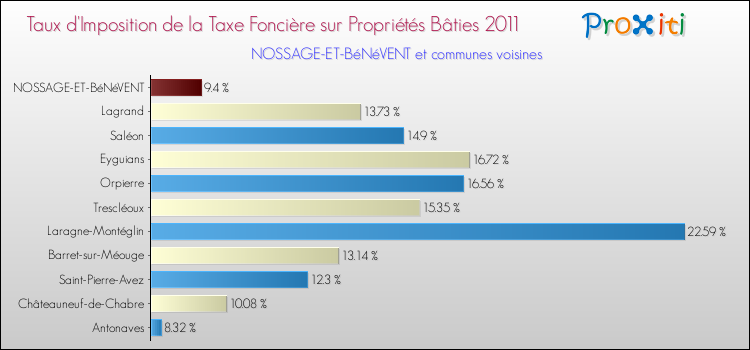 Taux d'imposition de la taxe foncière sur le bati 2011 pour NOSSAGE-ET-BéNéVENT et les communes proches Comparaison des taux d'imposition de la taxe foncière sur le bati 2011 pour NOSSAGE-ET-BéNéVENT et les communes voisines