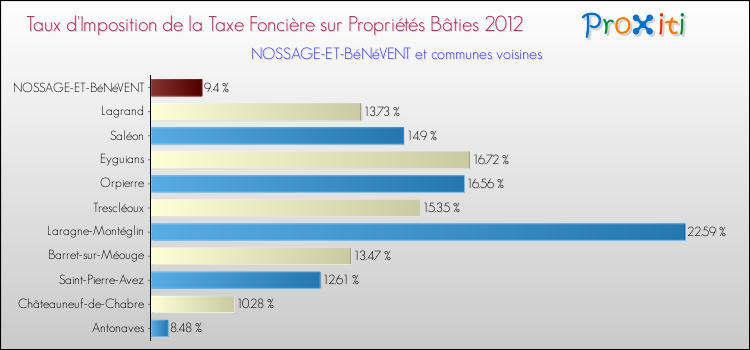 Taux d'imposition de la taxe foncière sur le bati 2012 pour NOSSAGE-ET-BéNéVENT et les communes proches Comparaison des taux d'imposition de la taxe foncière sur le bati 2012 pour NOSSAGE-ET-BéNéVENT et les communes voisines