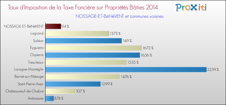 Taux d'imposition de la taxe foncière sur le bati 2014 pour NOSSAGE-ET-BéNéVENT et les communes proches Comparaison des taux d'imposition de la taxe foncière sur le bati 2014 pour NOSSAGE-ET-BéNéVENT et les communes voisines