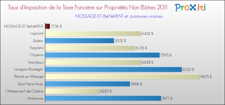 Taux d'imposition de la taxe foncière sur les immeubles et terrains non batis 2011 pour NOSSAGE-ET-BéNéVENT et les communes proches Comparaison des taux d'imposition de la taxe foncière sur les immeubles et terrains non batis 2011 pour NOSSAGE-ET-BéNéVENT et les communes voisines