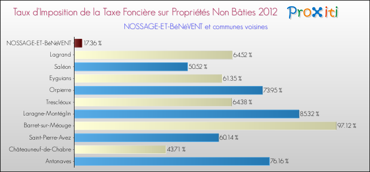 Taux d'imposition de la taxe foncière sur les immeubles et terrains non batis 2012 pour NOSSAGE-ET-BéNéVENT et les communes proches Comparaison des taux d'imposition de la taxe foncière sur les immeubles et terrains non batis 2012 pour NOSSAGE-ET-BéNéVENT et les communes voisines