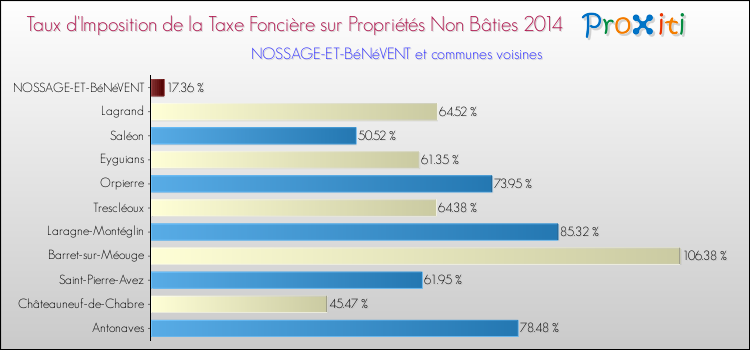 Taux d'imposition de la taxe foncière sur les immeubles et terrains non batis 2014 pour NOSSAGE-ET-BéNéVENT et les communes proches Comparaison des taux d'imposition de la taxe foncière sur les immeubles et terrains non batis 2014 pour NOSSAGE-ET-BéNéVENT et les communes voisines