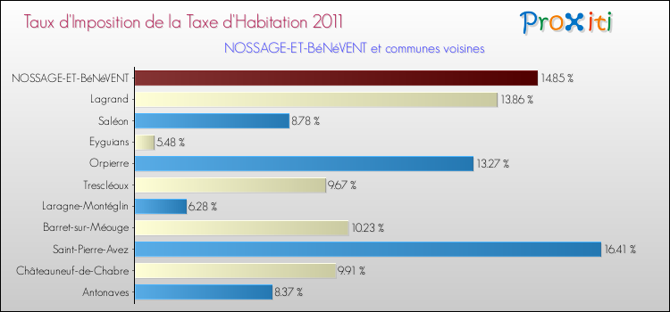 Taux d'imposition de la taxe d'habitation 2011 pour NOSSAGE-ET-BéNéVENT et les communes proches Comparaison des taux d'imposition de la taxe d'habitation 2011 pour NOSSAGE-ET-BéNéVENT et les communes voisines