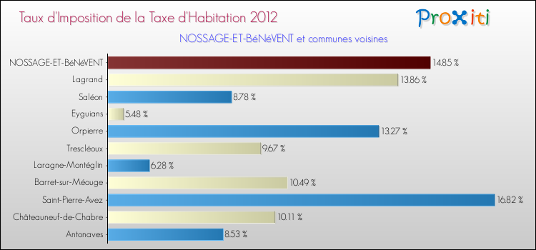 Taux d'imposition de la taxe d'habitation 2012 pour NOSSAGE-ET-BéNéVENT et les communes proches Comparaison des taux d'imposition de la taxe d'habitation 2012 pour NOSSAGE-ET-BéNéVENT et les communes voisines