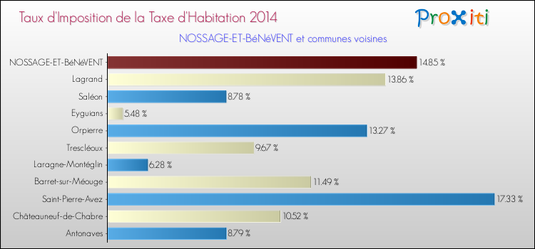 Taux d'imposition de la taxe d'habitation 2014 pour NOSSAGE-ET-BéNéVENT et les communes proches Comparaison des taux d'imposition de la taxe d'habitation 2014 pour NOSSAGE-ET-BéNéVENT et les communes voisines