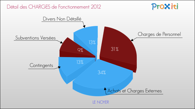 Décomposition des Charges de Fonctionnement 2012 de la commune de LE NOYER Charges de Fonctionnement 2012 pour la commune de LE NOYER