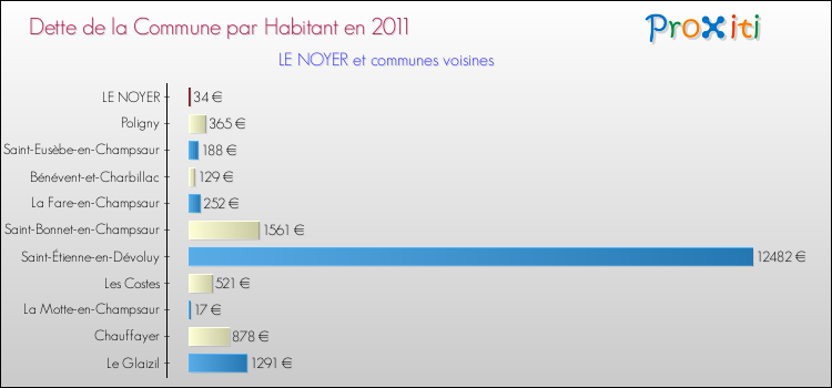 Dette par habitant de la commune en 2011 pour LE NOYER et les communes proches Comparaison de la dette par habitant de la commune en 2011 pour LE NOYER et les communes voisines