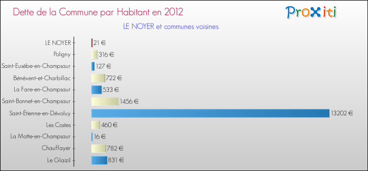 Dette par habitant de la commune en 2012 pour LE NOYER et les communes proches Comparaison de la dette par habitant de la commune en 2012 pour LE NOYER et les communes voisines