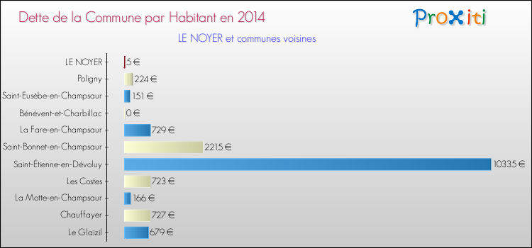 Dette par habitant de la commune en 2014 pour LE NOYER et les communes proches Comparaison de la dette par habitant de la commune en 2014 pour LE NOYER et les communes voisines