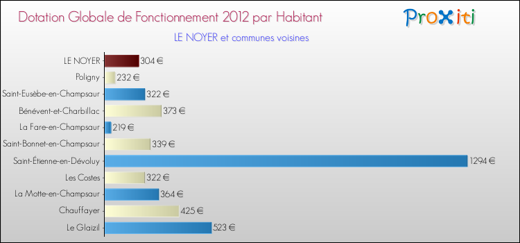 Montant des dotations globales de fonctionnement DGF par Habitant pour LE NOYER et les communes proches Comparaison des des dotations globales de fonctionnement DGF par habitant pour LE NOYER et les communes voisines