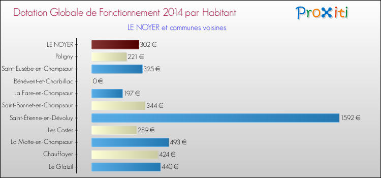 Montant des dotations globales de fonctionnement DGF par Habitant pour LE NOYER et les communes proches en 2014. Comparaison des des dotations globales de fonctionnement DGF par habitant pour LE NOYER et les communes voisines en 2014.