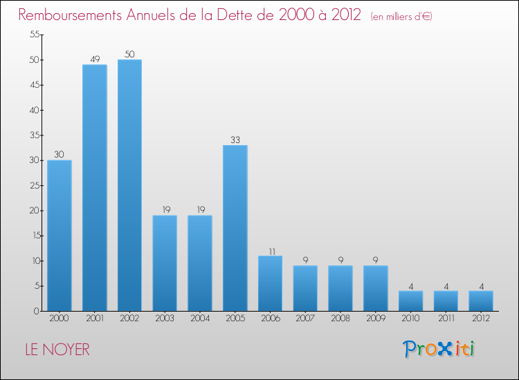 Evolution de l'annuité de la dette pour la commune de LE NOYER de 2000 à 2012 Annuités de la dette pour LE NOYER de 2000 à 2012