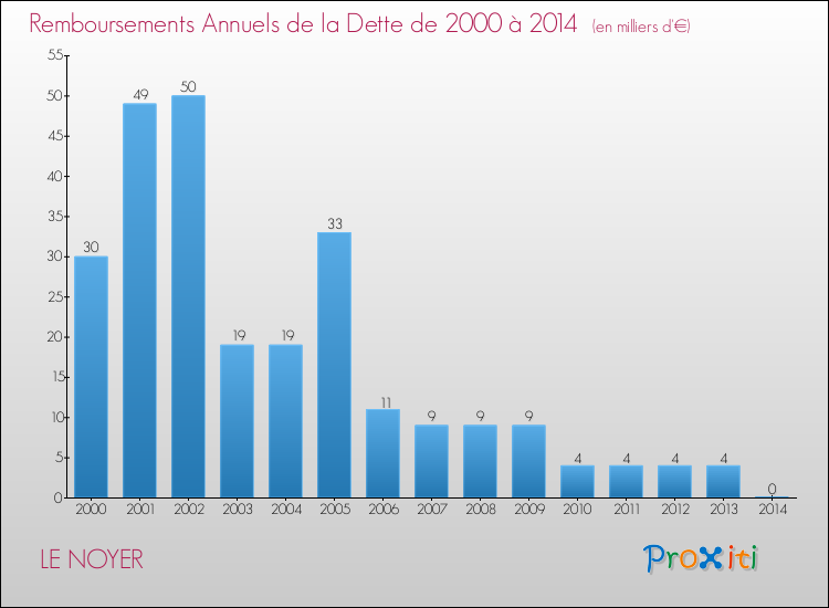 Evolution de l'annuité de la dette pour la commune de LE NOYER de 2000 à 2014 Annuités de la dette pour LE NOYER de 2000 à 2014