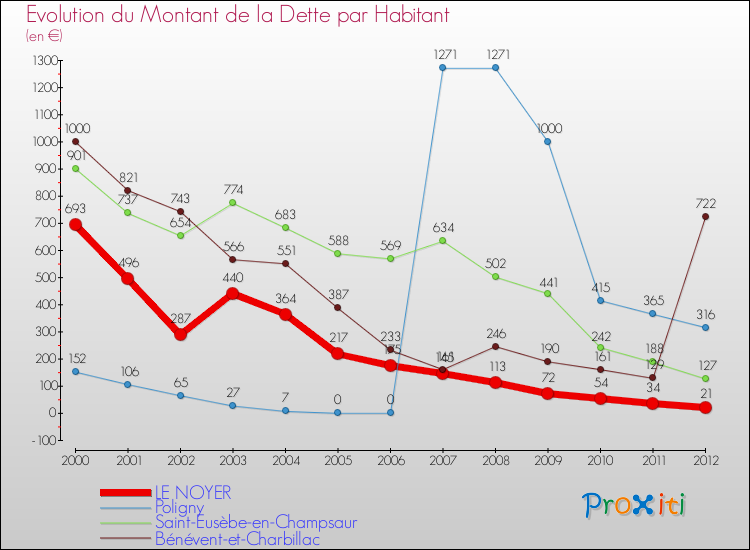 Evolution de la dette par habitant pour la commune de LE NOYER et les communes proches de 2000 à 2012 Comparaison de la dette par habitant pour LE NOYER et les communes voisines de 2000 à 2012