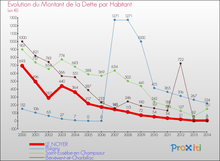 Evolution de la dette par habitant pour la commune de LE NOYER et les communes proches de 2000 à 2014 Comparaison de la dette par habitant pour LE NOYER et les communes voisines de 2000 à 2014