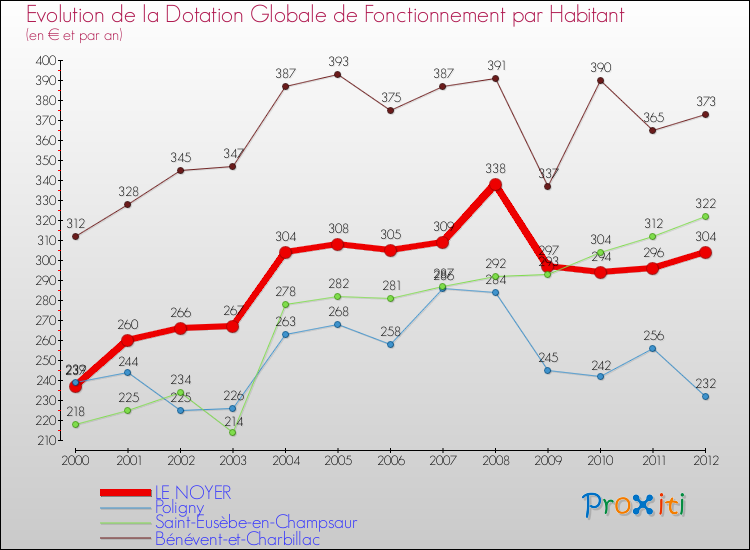 Evolution et montant de la dotation globale de fonctionnement par Habitant pour LE NOYER et les communes proches Comparaison des dotations globales de fonctionnement par habitant pour LE NOYER et les communes voisines