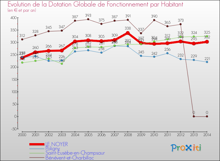 Evolution et montant de la dotation globale de fonctionnement par Habitant pour LE NOYER et les communes proches de 2000 à 2014. Comparaison des dotations globales de fonctionnement par habitant pour LE NOYER et les communes voisines de 2000 à 2014.