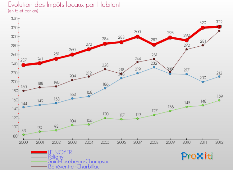 Evolution et montant des impôts locaux par Habitant pour LE NOYER et les communes proches Comparaison des impôts locaux par habitant pour LE NOYER et les communes voisines