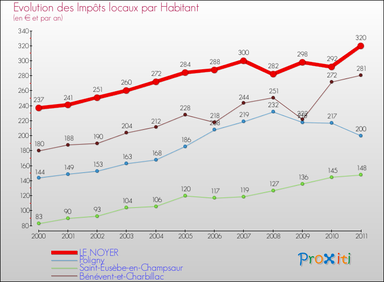 Evolution et montant des impôts locaux par Habitant pour LE NOYER et les communes proches Comparaison des impôts locaux par habitant pour LE NOYER et les communes voisines