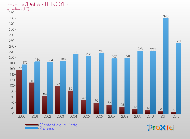 Evolution comparée de la dette et des revenus pour la commune de LE NOYER de 2000 à 2012 Comparaison de la dette et des revenus pour LE NOYER de 2000 à 2012