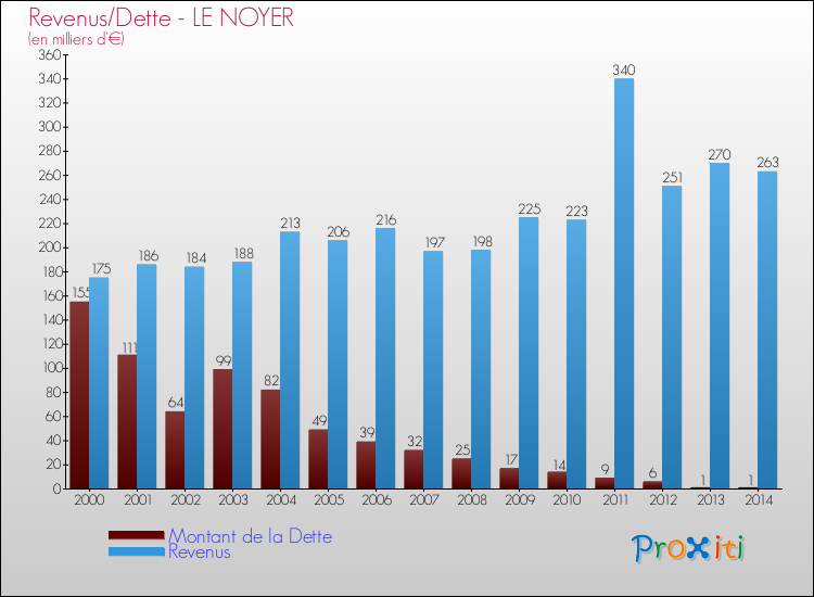Evolution comparée de la dette et des revenus pour la commune de LE NOYER de 2000 à 2014 Comparaison de la dette et des revenus pour LE NOYER de 2000 à 2014