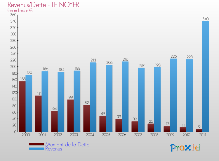 Evolution comparée de la dette et des revenus pour la commune de LE NOYER de 2000 à 2011 Comparaison de la dette et des revenus pour LE NOYER de 2000 à 2011