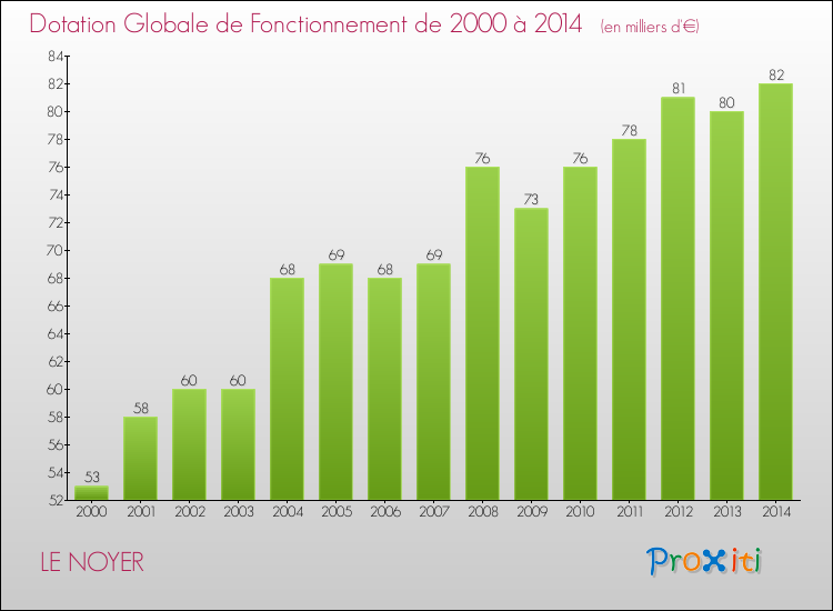 Evolution du montant de la Dotation Globale de Fonctionnement pour la commune de LE NOYER de 2000 à 2014 Evolution du montant de la Dotation Globale de Fonctionnement pour LE NOYER de 2000 à 2014