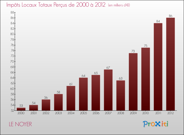 Evolution des Impôts Locaux pour la commune de LE NOYER de 2000 à 2012 Evolution des Impôts Locaux pour LE NOYER de 2000 à 2012