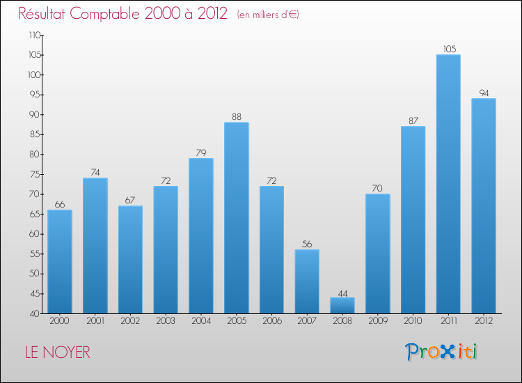 Evolution du résultat comptable pour la commune de LE NOYER de 2000 à 2012 Evolution du résultat comptable pour LE NOYER de 2000 à 2012