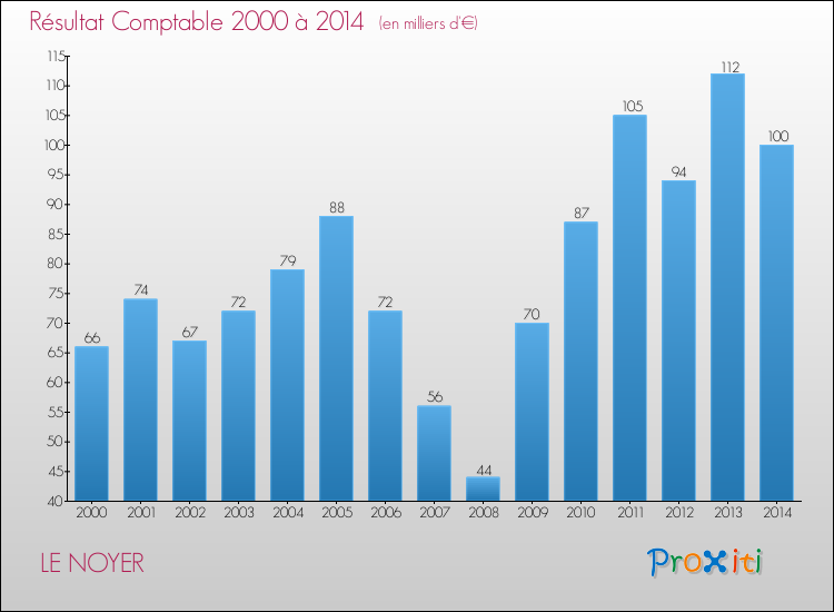 Evolution du résultat comptable pour la commune de LE NOYER de 2000 à 2014 Evolution du résultat comptable pour LE NOYER de 2000 à 2014
