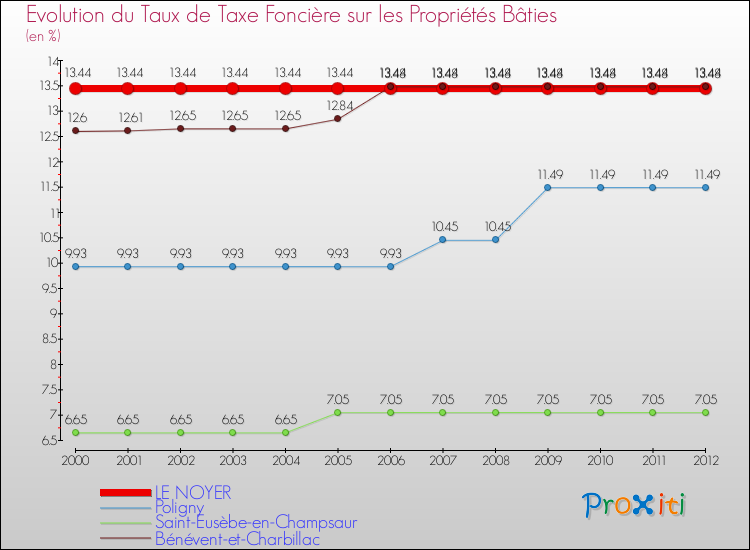 Evolution du taux de la taxe foncière sur le bati pour LE NOYER et les communes proches de 2000 à 2012 Comparaison des taux de taxe foncière sur le bati pour LE NOYER et les communes voisines de 2000 à 2012