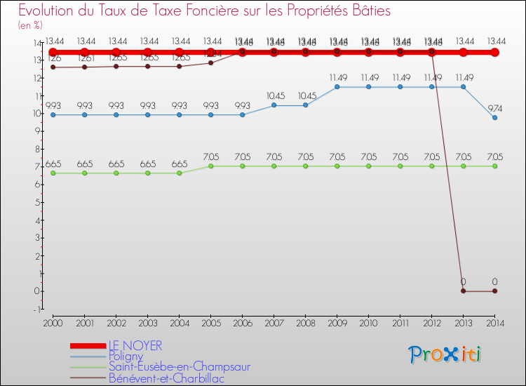 Evolution du taux de la taxe foncière sur le bati pour LE NOYER et les communes proches de 2000 à 2014 Comparaison des taux de taxe foncière sur le bati pour LE NOYER et les communes voisines de 2000 à 2014