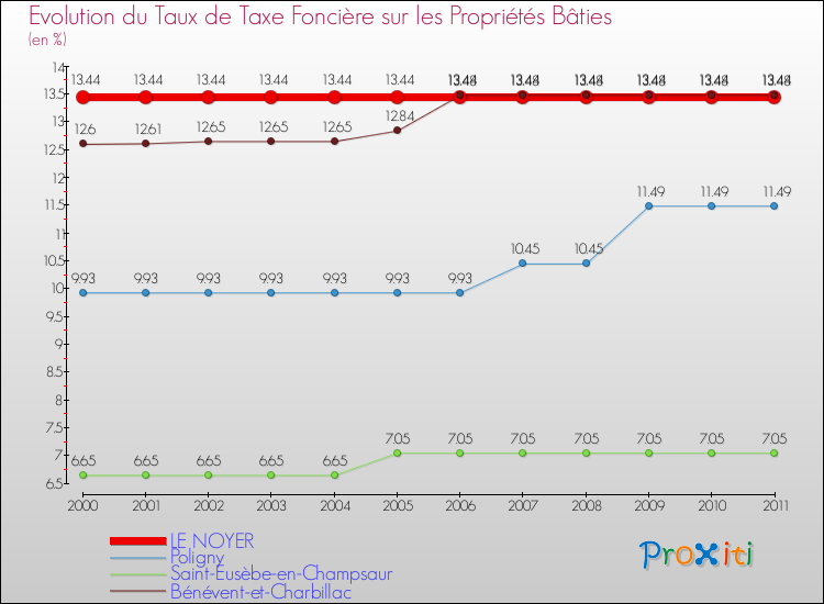 Evolution du taux de la taxe foncière sur le bati pour LE NOYER et les communes proches Comparaison des taux de taxe foncière sur le bati pour LE NOYER et les communes voisines