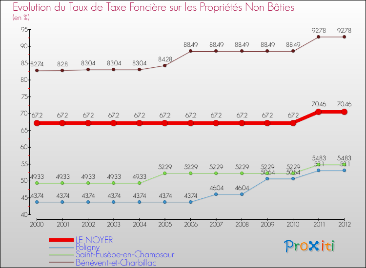 Evolution du taux de la taxe foncière sur les immeubles et terrains non batis pour LE NOYER et les communes proches de 2000 à 2012 Comparaison des taux de la taxe foncière sur les immeubles et terrains non batis pour LE NOYER et les communes voisines de 2000 à 2012