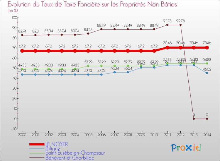 Evolution du taux de la taxe foncière sur les immeubles et terrains non batis pour LE NOYER et les communes proches de 2000 à 2014 Comparaison des taux de la taxe foncière sur les immeubles et terrains non batis pour LE NOYER et les communes voisines de 2000 à 2014