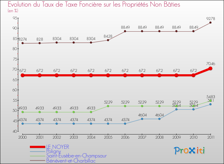 Evolution du taux de la taxe foncière sur les immeubles et terrains non batis pour LE NOYER et les communes proches Comparaison des taux de la taxe foncière sur les immeubles et terrains non batis pour LE NOYER et les communes voisines