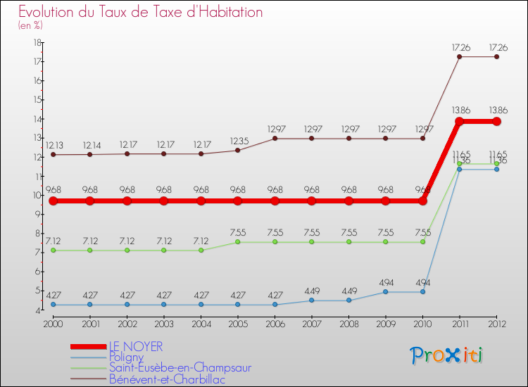 Evolution du taux de la taxe d'habitation pour LE NOYER et les communes proches Comparaison des taux de la taxe d'habitation pour LE NOYER et les communes voisines