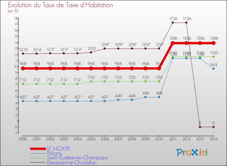 Evolution du taux de la taxe d'habitation pour LE NOYER et les communes proches de 2000 à 2014 Comparaison des taux de la taxe d'habitation pour LE NOYER et les communes voisines de 2000 à 2014