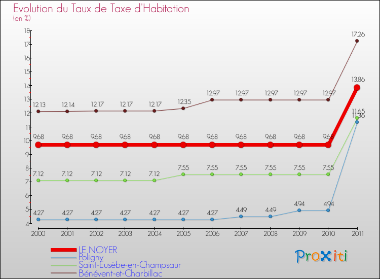 Evolution du taux de la taxe d'habitation pour LE NOYER et les communes proches Comparaison des taux de la taxe d'habitation pour LE NOYER et les communes voisines