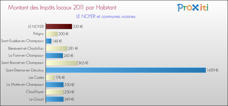 Montant des impôts locaux par Habitant pour LE NOYER et les communes proches Comparaison des impôts locaux par habitant pour LE NOYER et les communes voisines