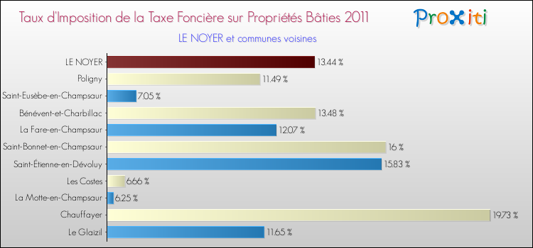 Taux d'imposition de la taxe foncière sur le bati 2011 pour LE NOYER et les communes proches Comparaison des taux d'imposition de la taxe foncière sur le bati 2011 pour LE NOYER et les communes voisines