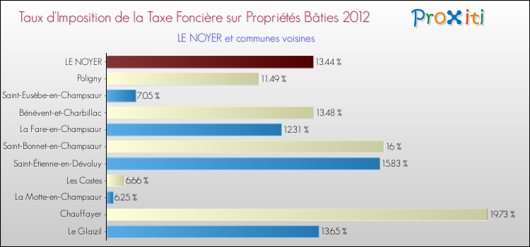 Taux d'imposition de la taxe foncière sur le bati 2012 pour LE NOYER et les communes proches Comparaison des taux d'imposition de la taxe foncière sur le bati 2012 pour LE NOYER et les communes voisines