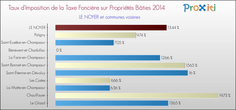 Taux d'imposition de la taxe foncière sur le bati 2014 pour LE NOYER et les communes proches Comparaison des taux d'imposition de la taxe foncière sur le bati 2014 pour LE NOYER et les communes voisines