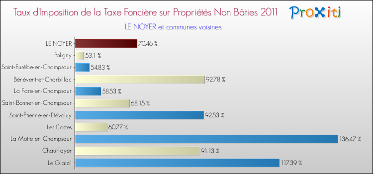 Taux d'imposition de la taxe foncière sur les immeubles et terrains non batis 2011 pour LE NOYER et les communes proches Comparaison des taux d'imposition de la taxe foncière sur les immeubles et terrains non batis 2011 pour LE NOYER et les communes voisines