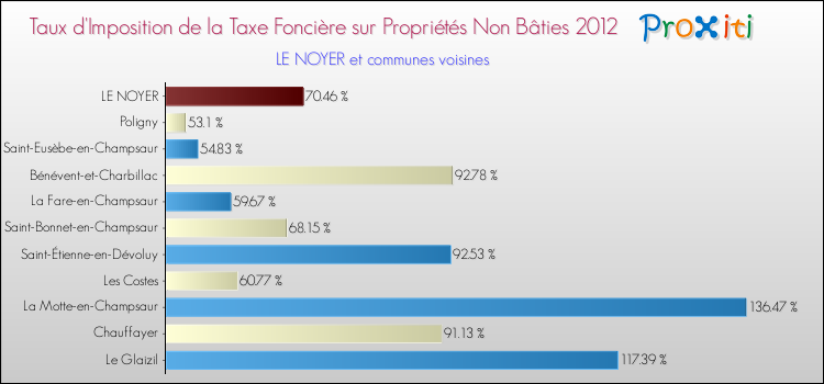 Taux d'imposition de la taxe foncière sur les immeubles et terrains non batis 2012 pour LE NOYER et les communes proches Comparaison des taux d'imposition de la taxe foncière sur les immeubles et terrains non batis 2012 pour LE NOYER et les communes voisines