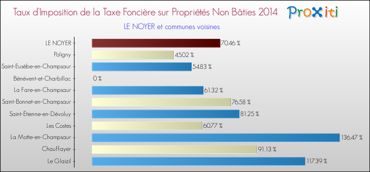 Taux d'imposition de la taxe foncière sur les immeubles et terrains non batis 2014 pour LE NOYER et les communes proches Comparaison des taux d'imposition de la taxe foncière sur les immeubles et terrains non batis 2014 pour LE NOYER et les communes voisines