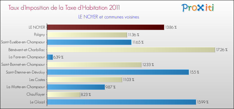 Taux d'imposition de la taxe d'habitation 2011 pour LE NOYER et les communes proches Comparaison des taux d'imposition de la taxe d'habitation 2011 pour LE NOYER et les communes voisines