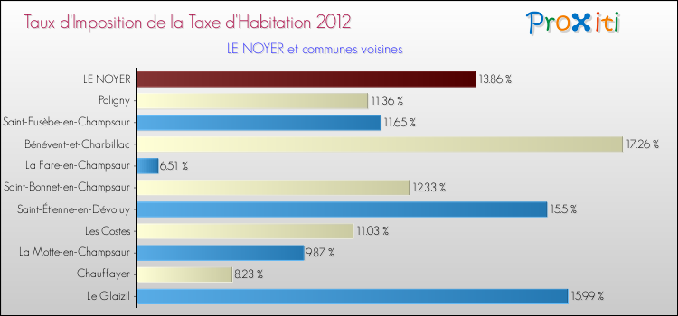 Taux d'imposition de la taxe d'habitation 2012 pour LE NOYER et les communes proches Comparaison des taux d'imposition de la taxe d'habitation 2012 pour LE NOYER et les communes voisines