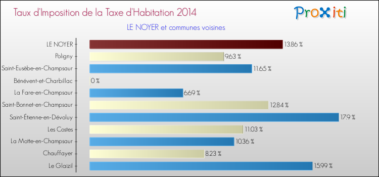 Taux d'imposition de la taxe d'habitation 2014 pour LE NOYER et les communes proches Comparaison des taux d'imposition de la taxe d'habitation 2014 pour LE NOYER et les communes voisines