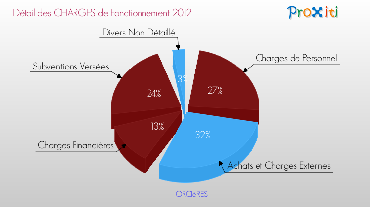 Décomposition des Charges de Fonctionnement 2012 de la commune de ORCIèRES Charges de Fonctionnement 2012 pour la commune de ORCIèRES